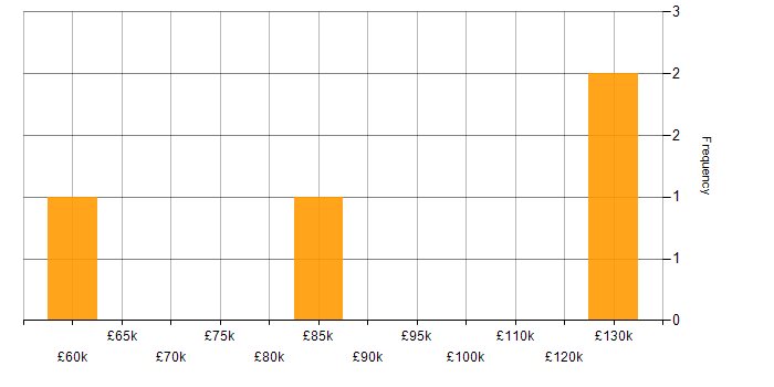 Salary histogram for Technology Roadmap in South London