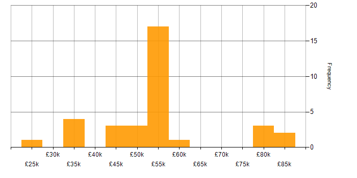 Salary histogram for Technology Roadmap in the South West