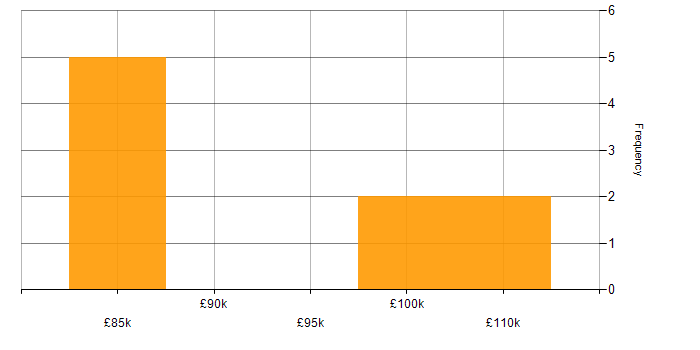 Salary histogram for Technology Roadmap in West London