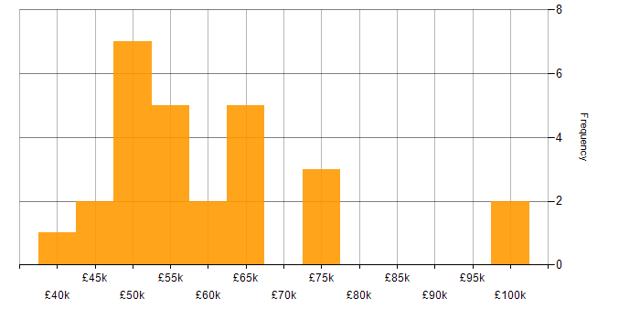 Salary histogram for Technology Strategy in Birmingham