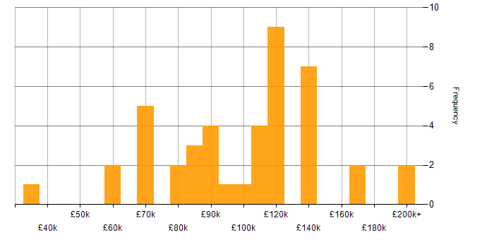 Salary histogram for Technology Strategy in the City of London