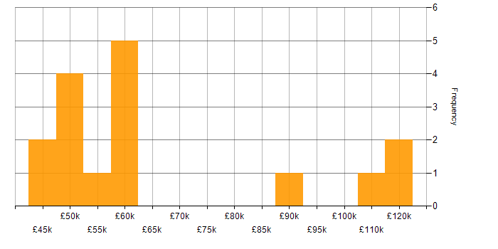 Salary histogram for Technology Strategy in Leeds