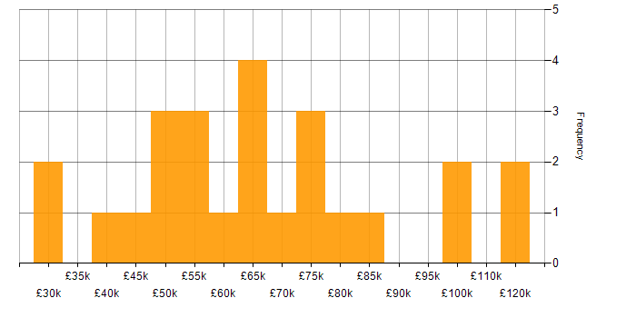 Salary histogram for Technology Strategy in Manchester
