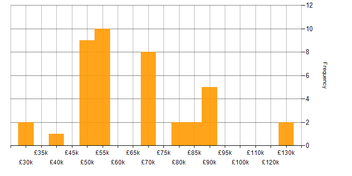 Salary histogram for Technology Strategy in the South West