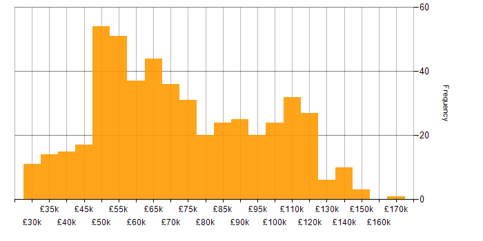 Salary histogram for Technology Strategy in the UK