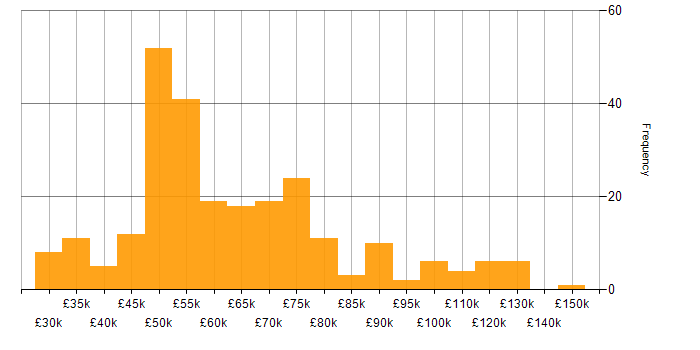 Salary histogram for Technology Strategy in the UK excluding London