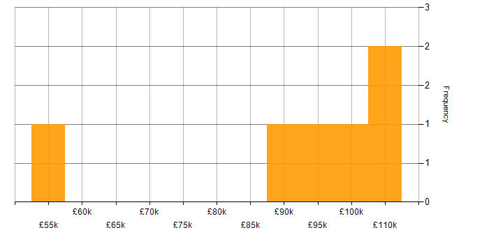 Salary histogram for Technology Strategy in West London