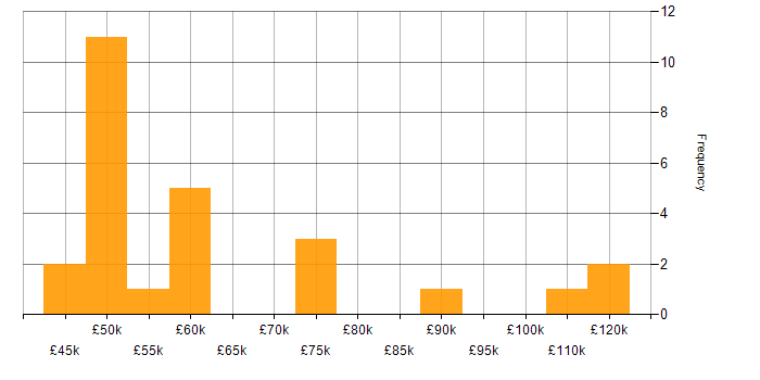 Salary histogram for Technology Strategy in West Yorkshire