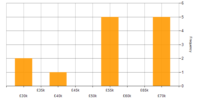 Salary histogram for Technology Strategy in Wiltshire