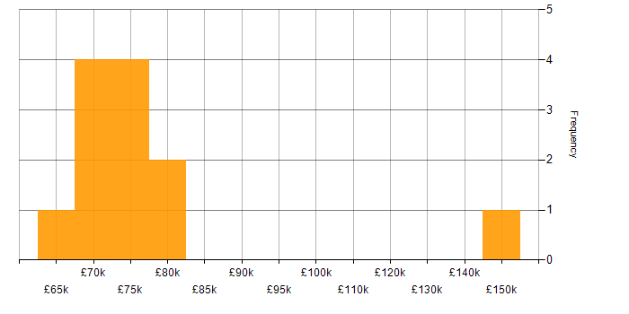 Salary histogram for Technology Transformation in Central London
