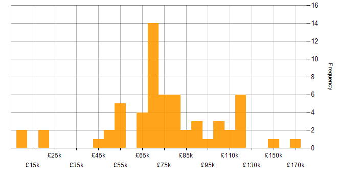 Salary histogram for Technology Transformation in London