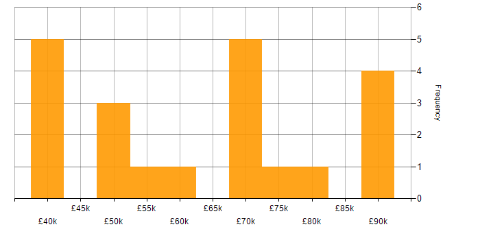 Salary histogram for Technology Transformation in the North of England