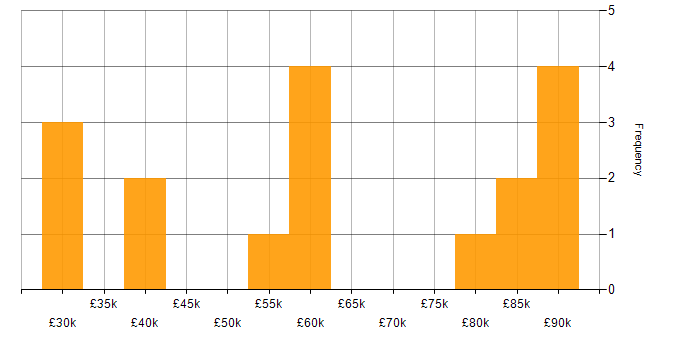 Salary histogram for Technology Transformation in the Thames Valley