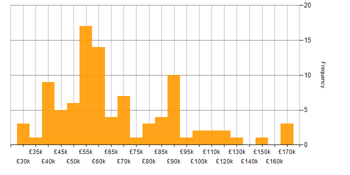 Salary histogram for Technology Transformation in the UK excluding London