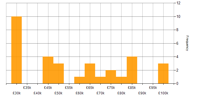 Salary histogram for Telecoms in Central London