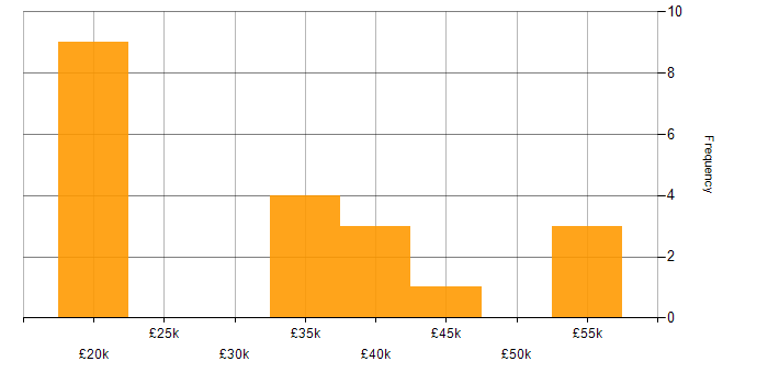 Salary histogram for Telecoms in Cheshire