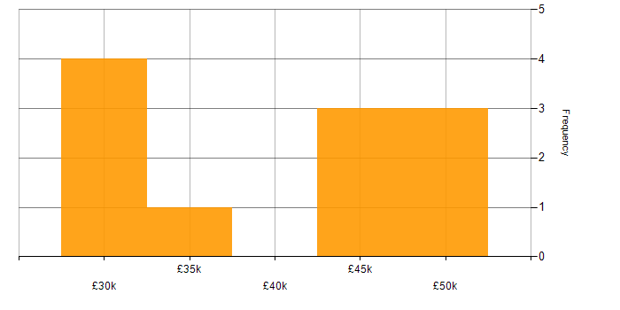 Salary histogram for Telecoms in Derby