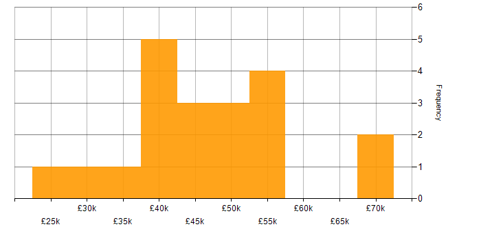 Salary histogram for Telecoms in Glasgow