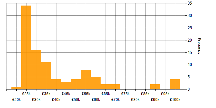 Salary histogram for Telecoms in Hampshire