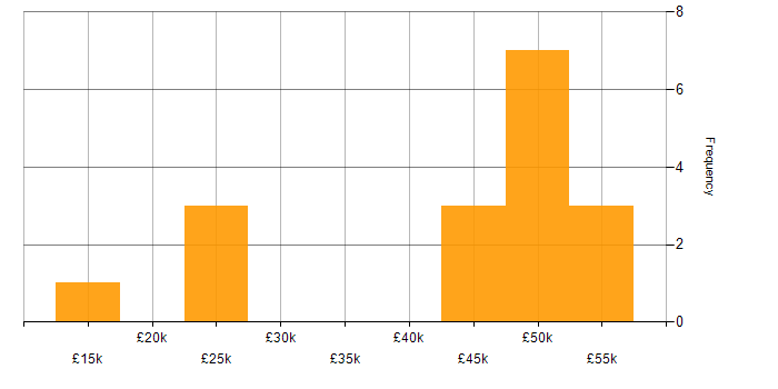 Salary histogram for Telecoms in Leeds