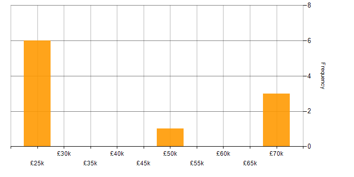 Salary histogram for Telecoms in Leicestershire