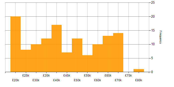 Salary histogram for Telecoms in the North West