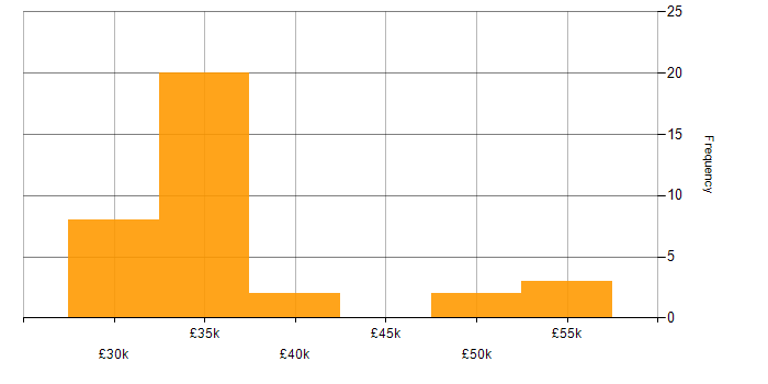 Salary histogram for Telecoms in Northern Ireland