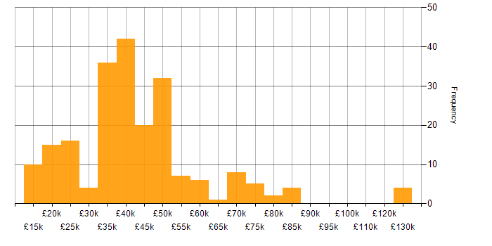 Salary histogram for Telecoms in the South West