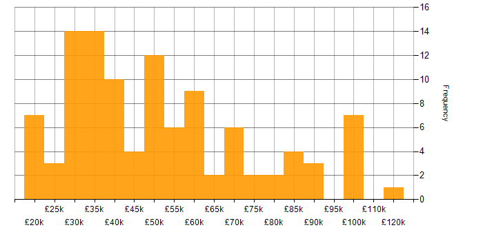 Salary histogram for Telecoms in the Thames Valley