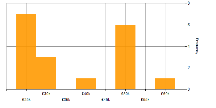 Salary histogram for Telecoms in Wales