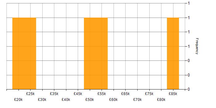Salary histogram for Telecoms in West London