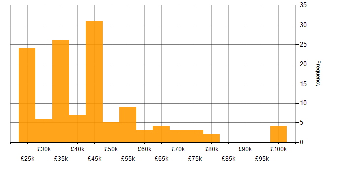Salary histogram for Telecoms in the West Midlands