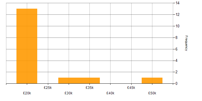 Salary histogram for Telecoms in West Sussex