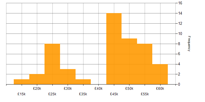 Salary histogram for Telecoms in Yorkshire