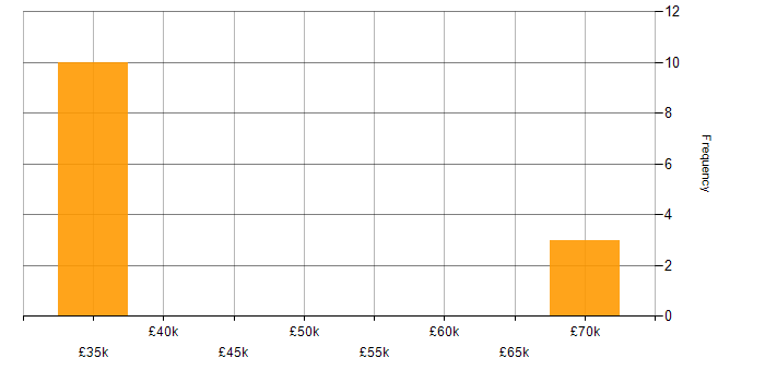 Salary histogram for Telecoms Manager in the Midlands