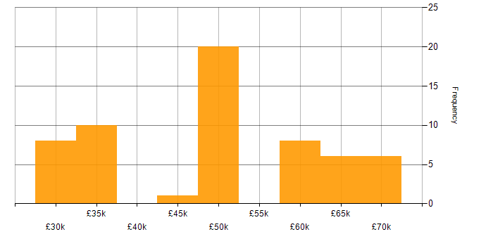 Salary histogram for Telecoms Manager in the UK excluding London