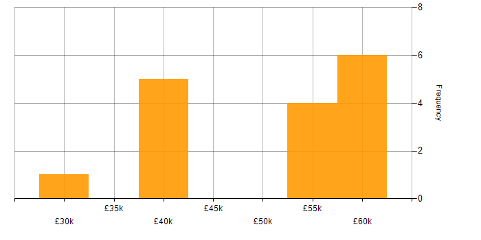 Salary histogram for Telematics in the Midlands