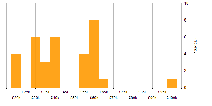 Salary histogram for Telematics in the UK excluding London