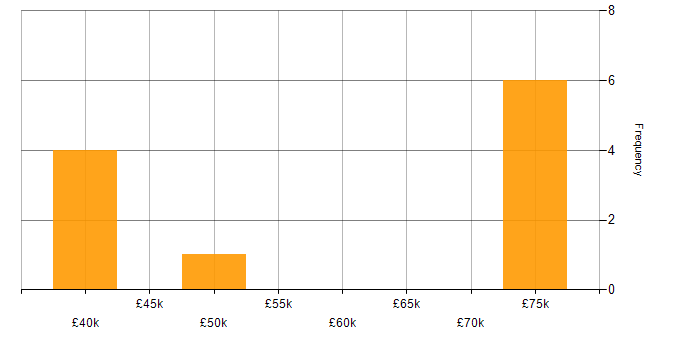 Salary histogram for Telepresence in the UK
