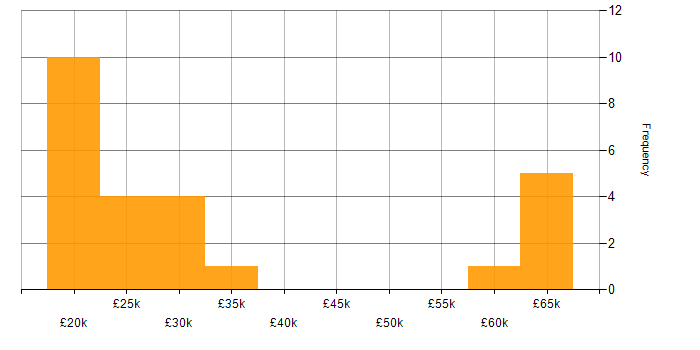 Telesales salary histogram for jobs with a WFH option