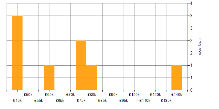 Salary histogram for TensorFlow in the City of London
