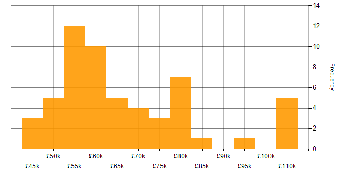 Salary histogram for TensorFlow in the UK excluding London