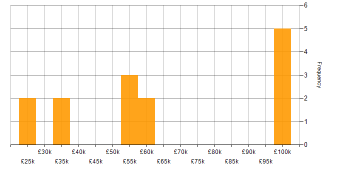 Salary histogram for Teradata in the North of England