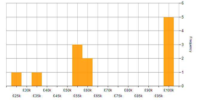 Salary histogram for Teradata in the North West