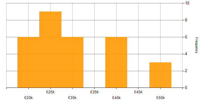 Salary histogram for Terminal Services in the North of England