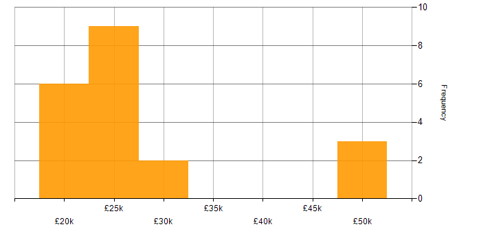 Salary histogram for Terminal Services in the North West