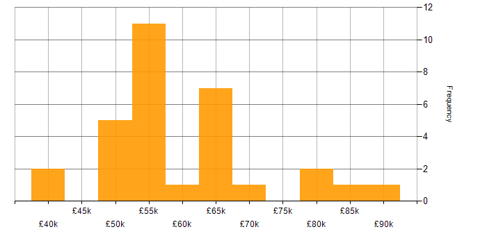Salary histogram for Terraform in the East Midlands