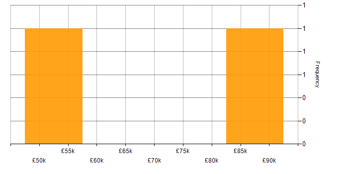 Salary histogram for Terraform in Leicestershire