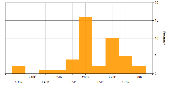 Salary histogram for Terraform in the North East