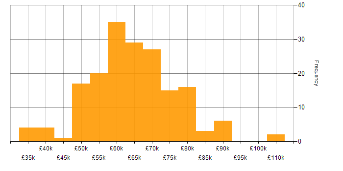 Salary histogram for Terraform in the North West
